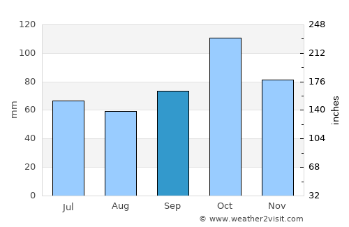 Socotá average rain in September
