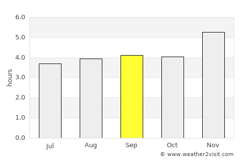 Socotá average rain in September