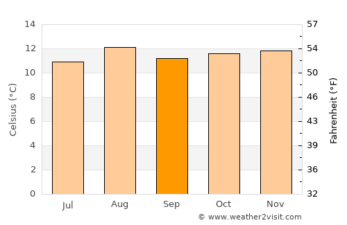 Socotá average temperature in September