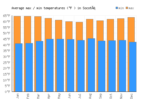 Socotá average minimum / maximum temperatures (Fahrenheit)
