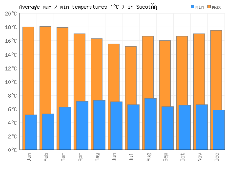 Socotá average minimum / maximum temperatures (Celsius)