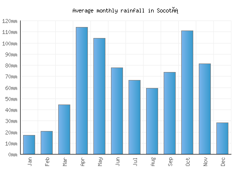 Socotá monthly rainfall chart (mm)