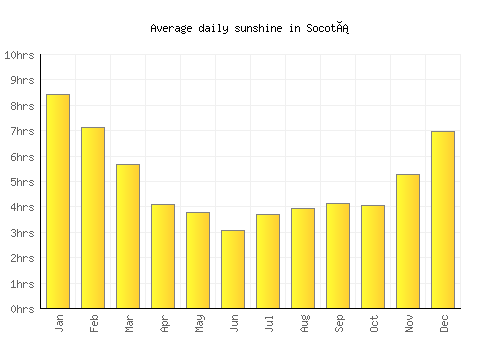 Socotá average daily sunshine chart