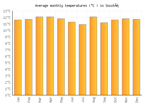 Socotá average temperature chart (Celsius)