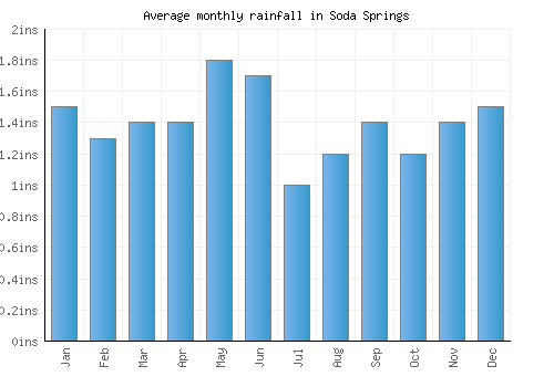 Soda Springs monthly rainfall chart (inches)