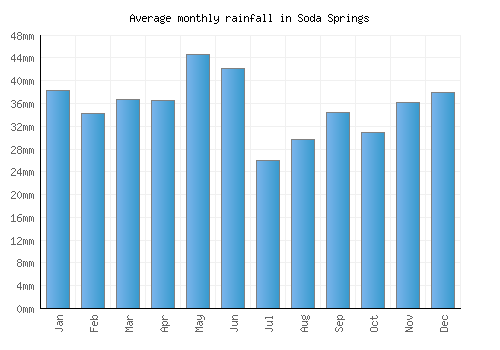 Soda Springs monthly rainfall chart (mm)