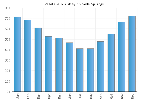 Soda Springs relative humidity averages