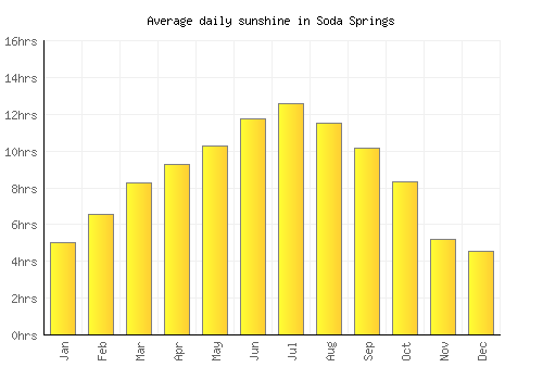 Soda Springs average daily sunshine chart