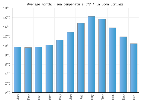 Soda Springs average sea temperature chart (Celsius)