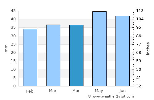 Soda Springs average rain in April