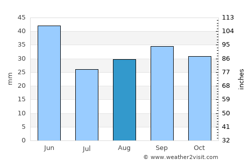 Soda Springs average rain in August