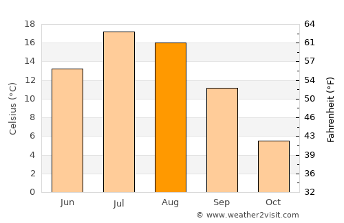 Soda Springs average temperature in August