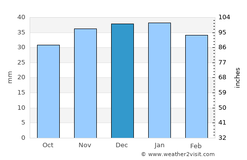 Soda Springs average rain in December