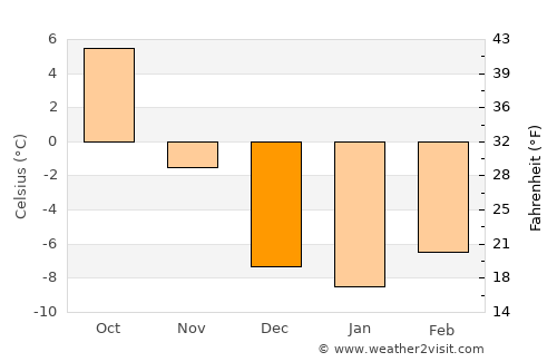 Soda Springs average temperature in December