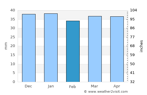 Soda Springs average rain in February