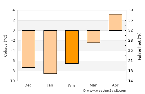 Soda Springs average temperature in February
