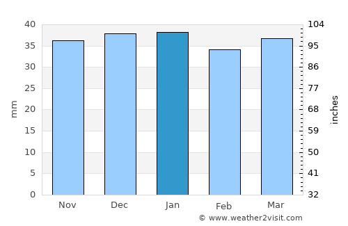 Soda Springs average rain in January
