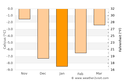 Soda Springs average temperature in January