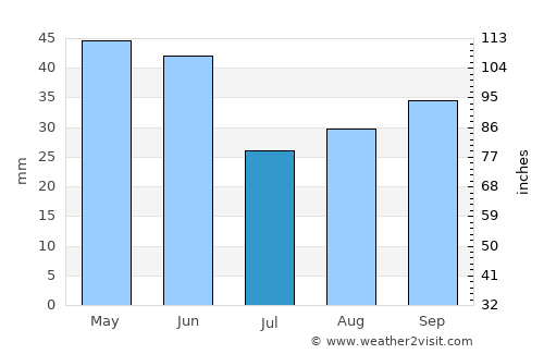 Soda Springs average rain in July