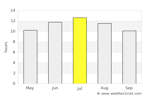 Soda Springs average rain in July