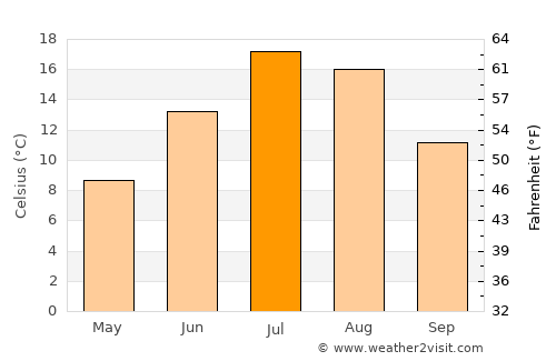 Soda Springs average temperature in July
