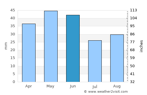 Soda Springs average rain in June
