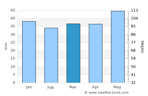 Soda Springs average rain in March