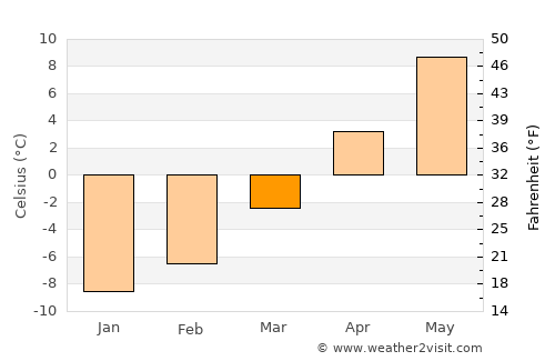 Soda Springs average temperature in March