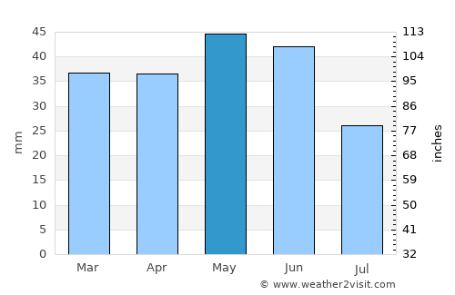 Soda Springs average rain in May