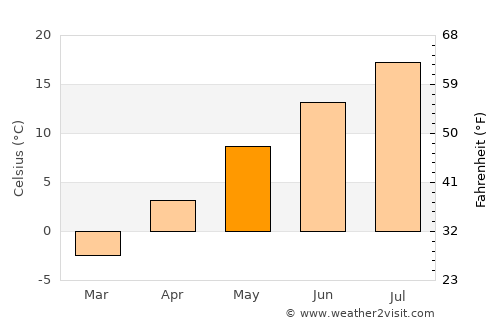 Soda Springs average temperature in May