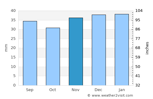 Soda Springs average rain in November
