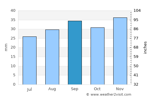 Soda Springs average rain in September