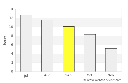 Soda Springs average rain in September