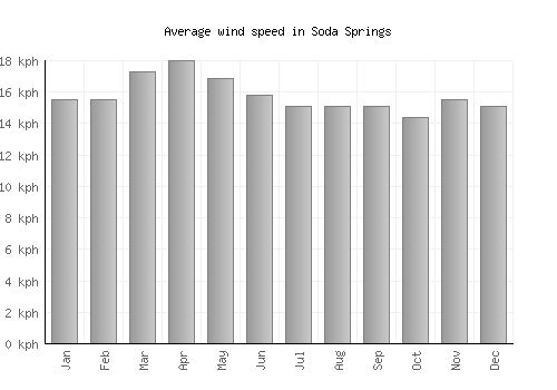 Soda Springs average winspeed by month (km/h)