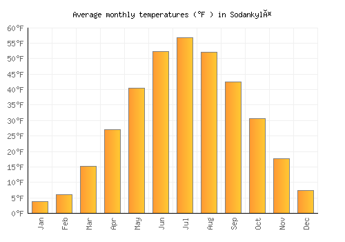 Sodankylä average temperature chart (Fahrenheit)