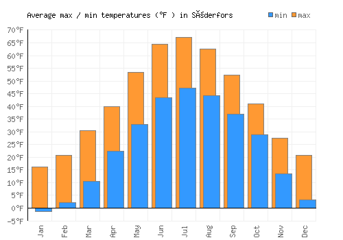 Söderfors average minimum / maximum temperatures (Fahrenheit)