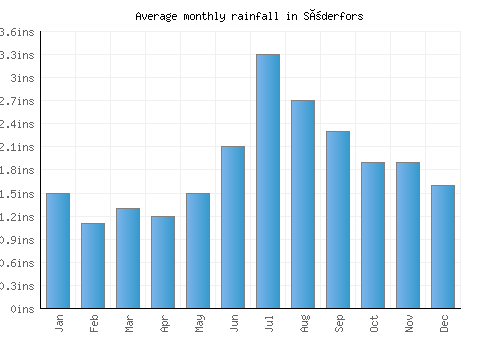 Söderfors monthly rainfall chart (inches)