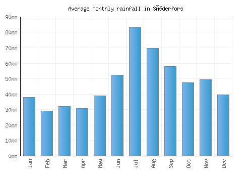 Söderfors monthly rainfall chart (mm)