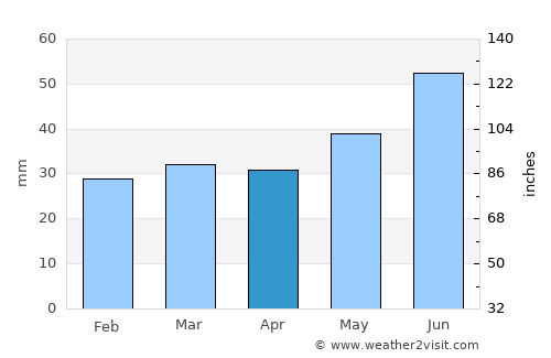 Söderfors average rain in April