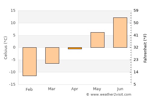 Söderfors average temperature in April