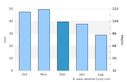 Söderfors average rain in December