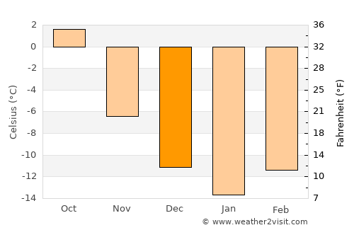 Söderfors average temperature in December
