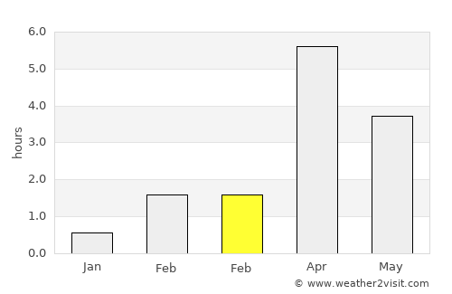 Söderfors average rain in February