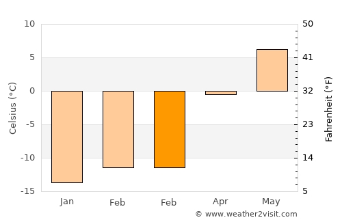 Söderfors average temperature in February