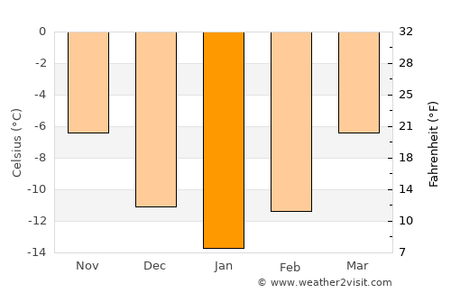 Söderfors average temperature in January