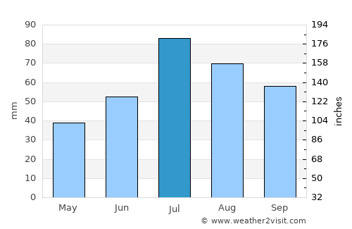 Söderfors average rain in July