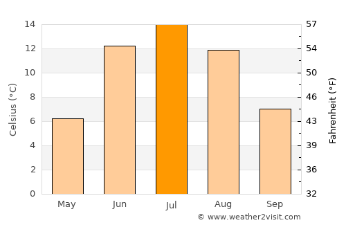 Söderfors average temperature in July