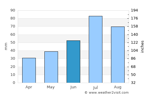 Söderfors average rain in June