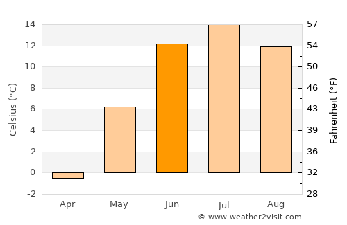 Söderfors average temperature in June
