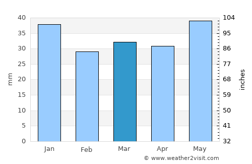 Söderfors average rain in March